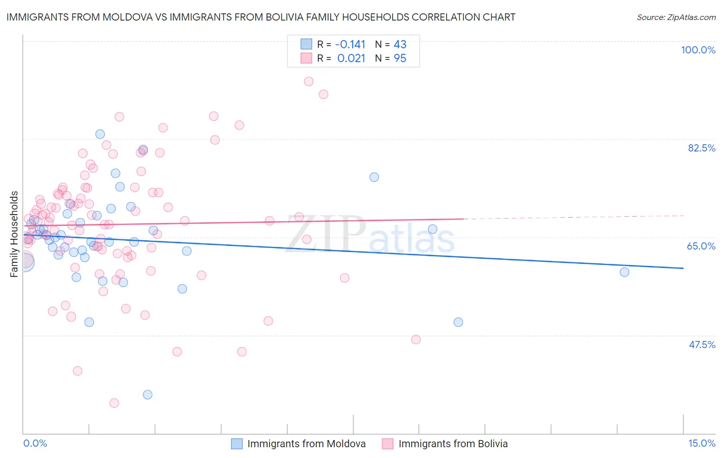 Immigrants from Moldova vs Immigrants from Bolivia Family Households