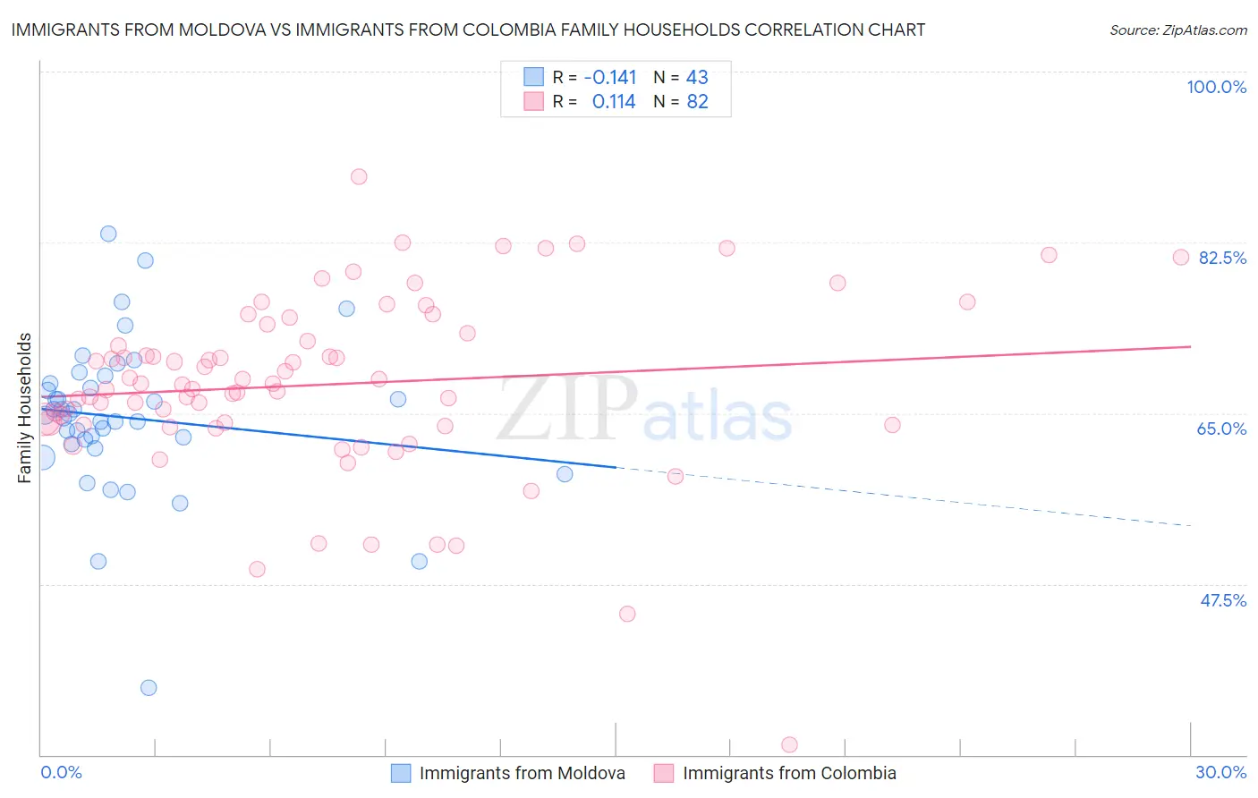 Immigrants from Moldova vs Immigrants from Colombia Family Households