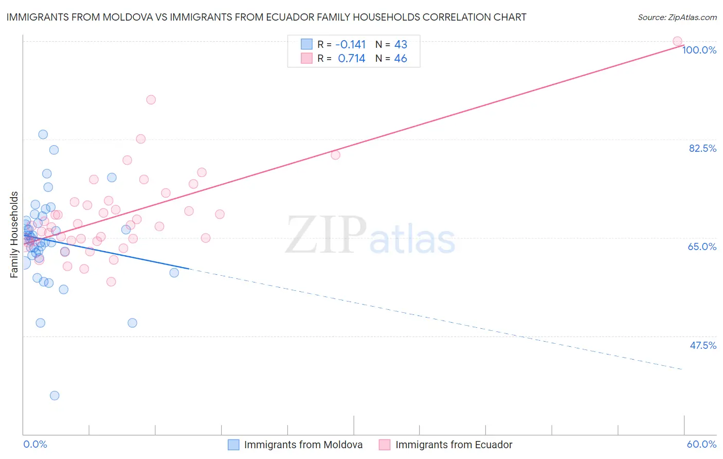 Immigrants from Moldova vs Immigrants from Ecuador Family Households