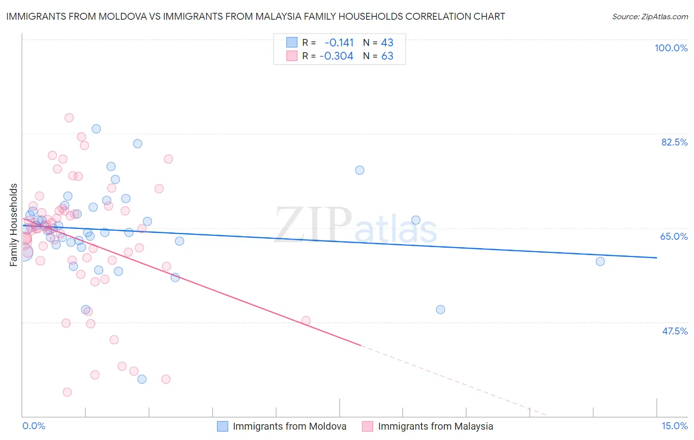 Immigrants from Moldova vs Immigrants from Malaysia Family Households