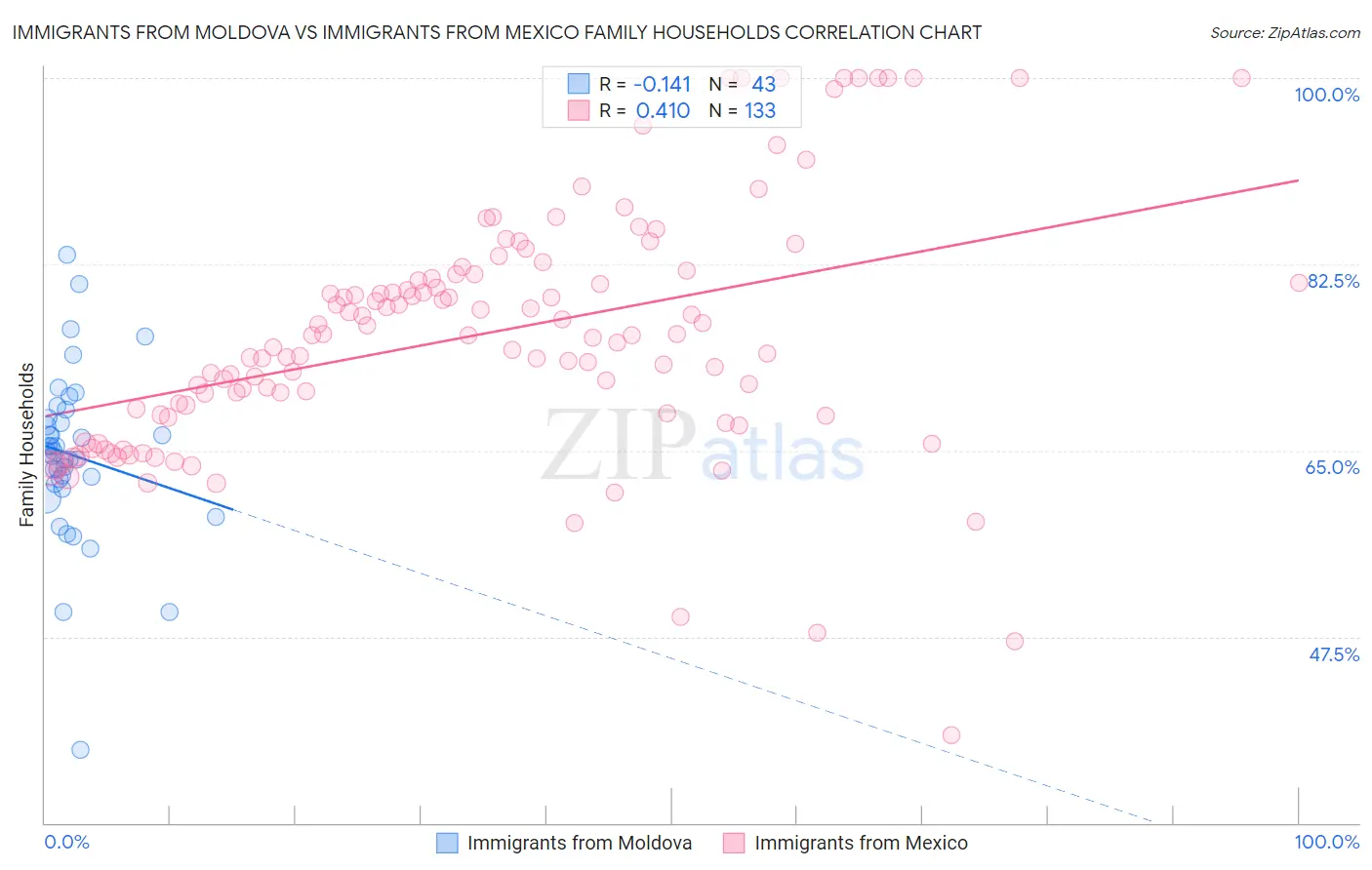 Immigrants from Moldova vs Immigrants from Mexico Family Households