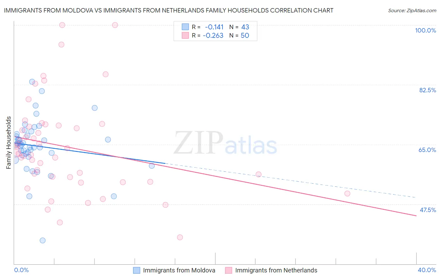 Immigrants from Moldova vs Immigrants from Netherlands Family Households