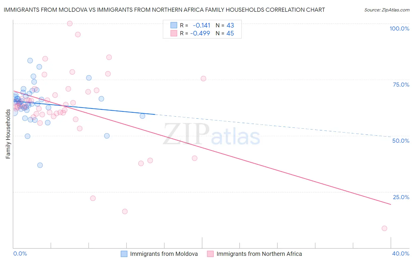 Immigrants from Moldova vs Immigrants from Northern Africa Family Households