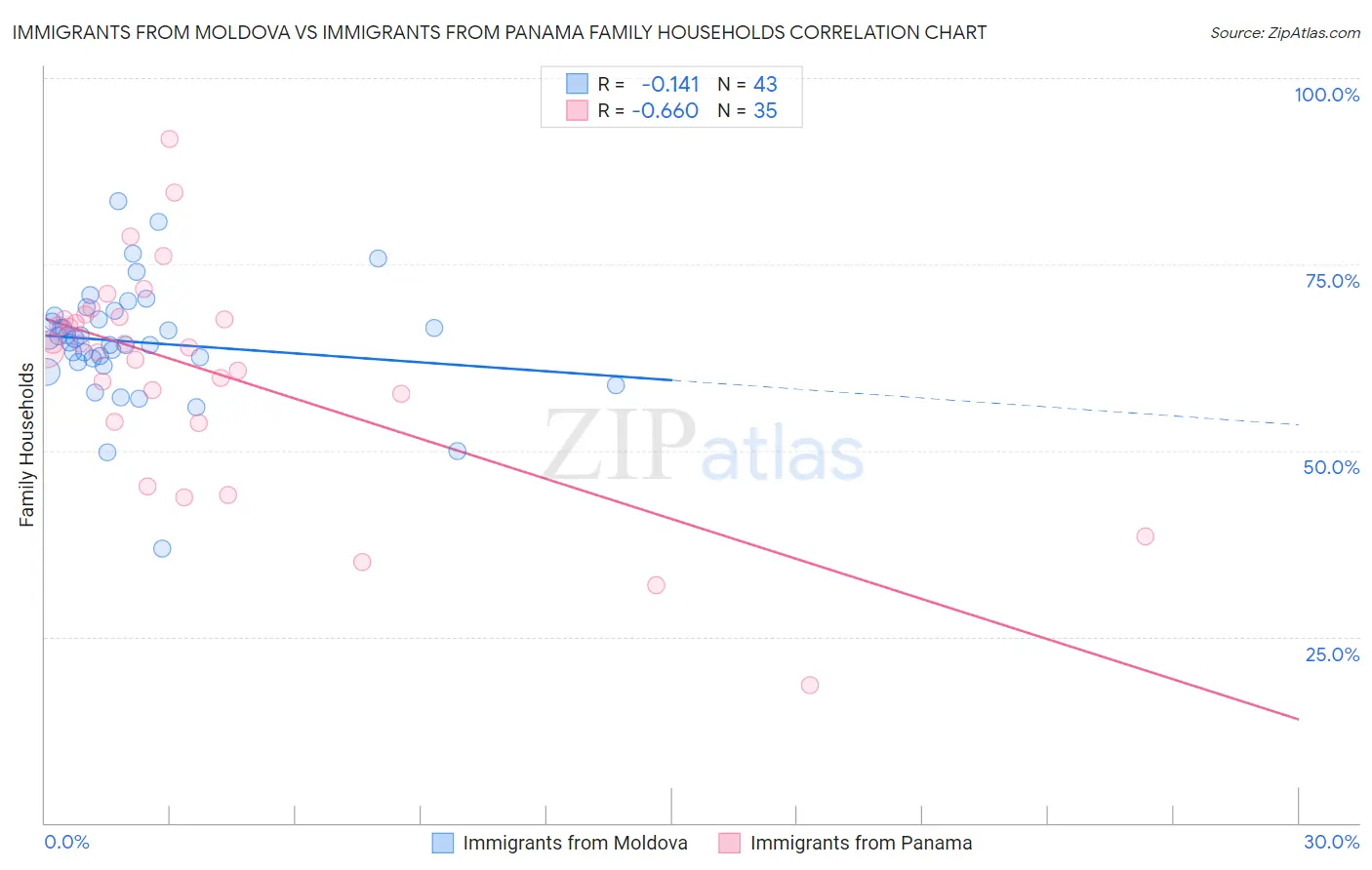 Immigrants from Moldova vs Immigrants from Panama Family Households