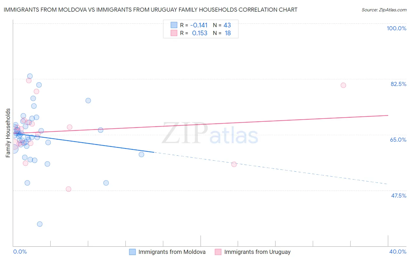 Immigrants from Moldova vs Immigrants from Uruguay Family Households