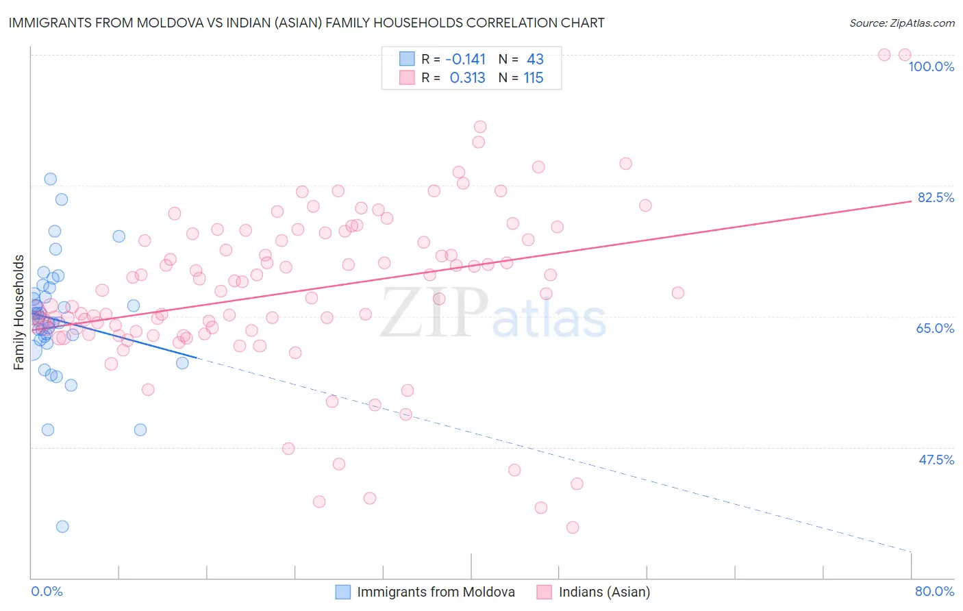 Immigrants from Moldova vs Indian (Asian) Family Households