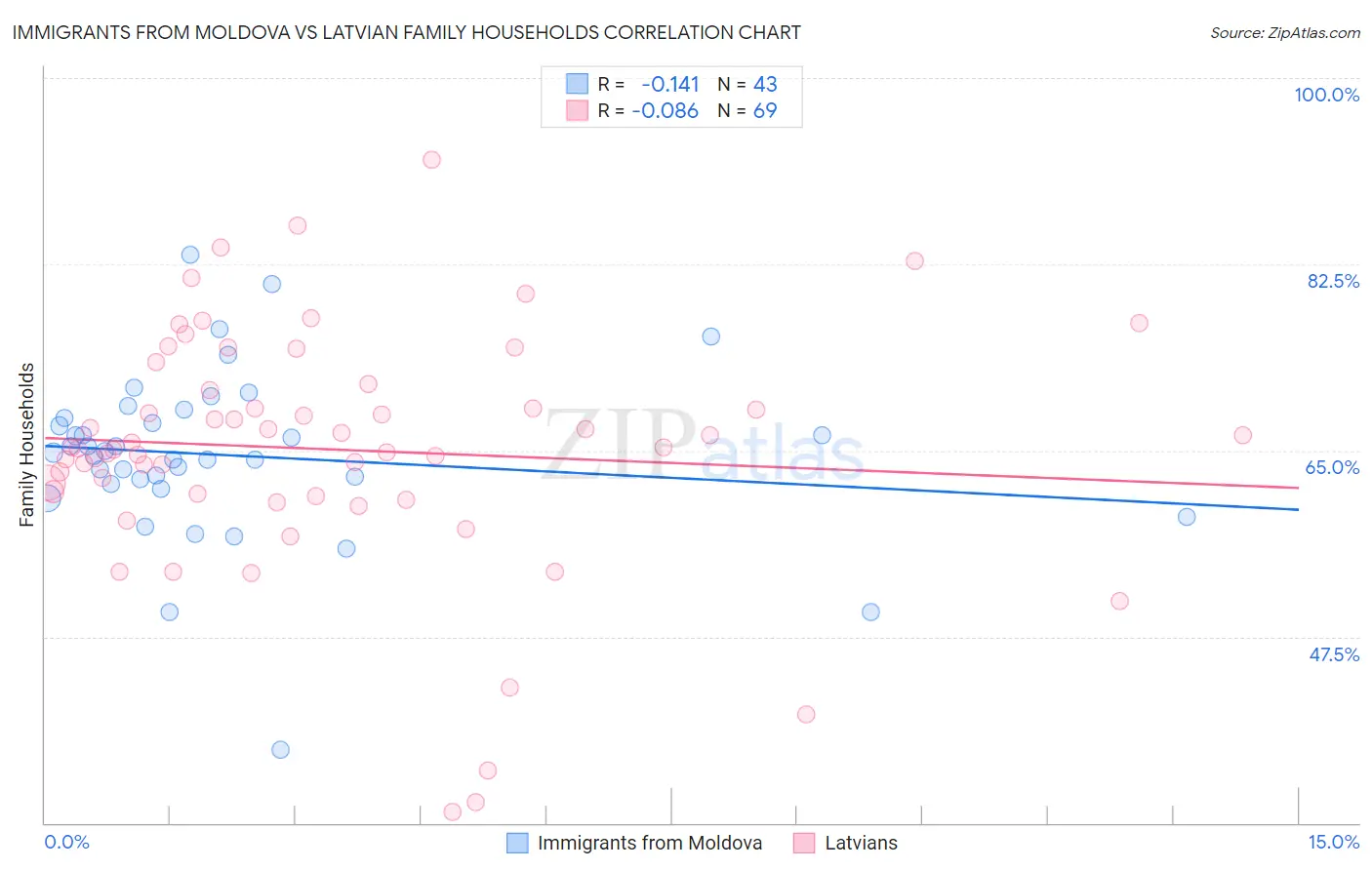 Immigrants from Moldova vs Latvian Family Households