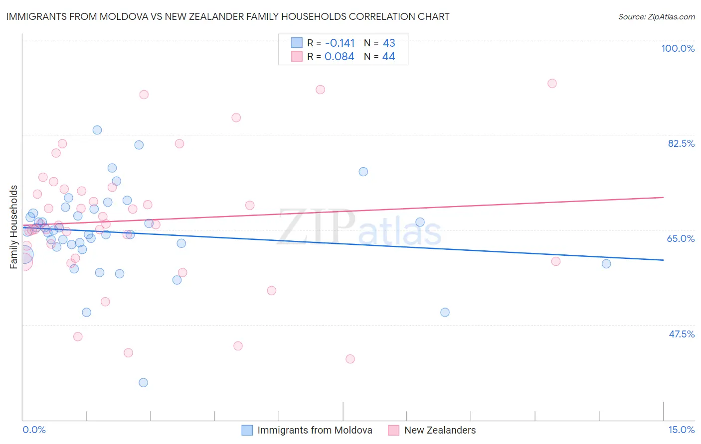 Immigrants from Moldova vs New Zealander Family Households