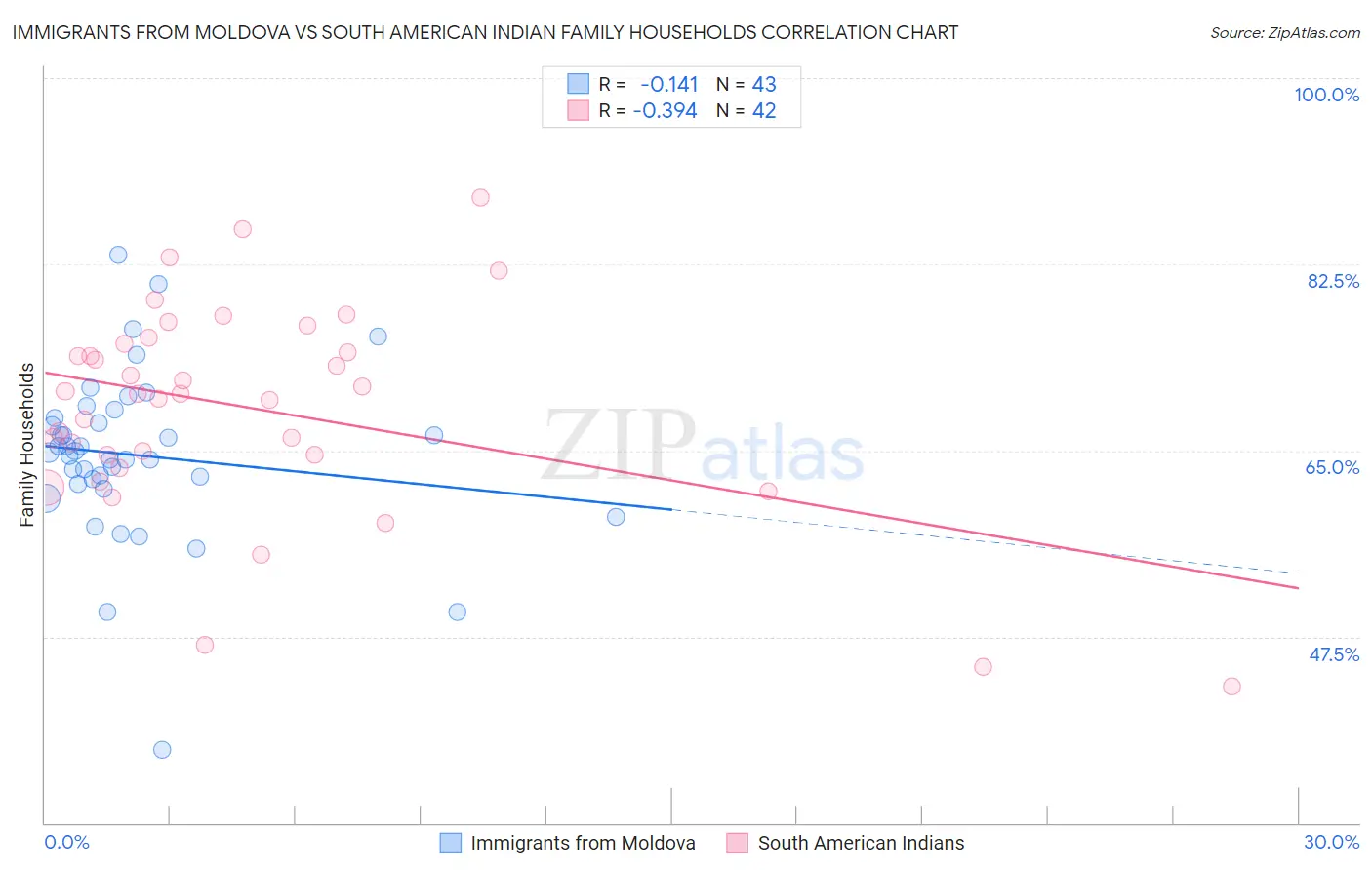 Immigrants from Moldova vs South American Indian Family Households