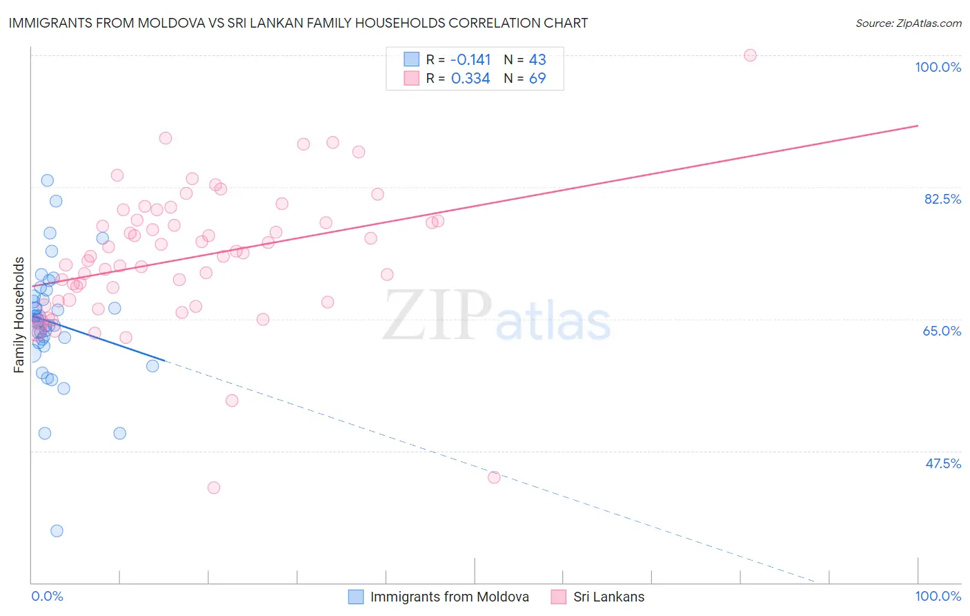 Immigrants from Moldova vs Sri Lankan Family Households