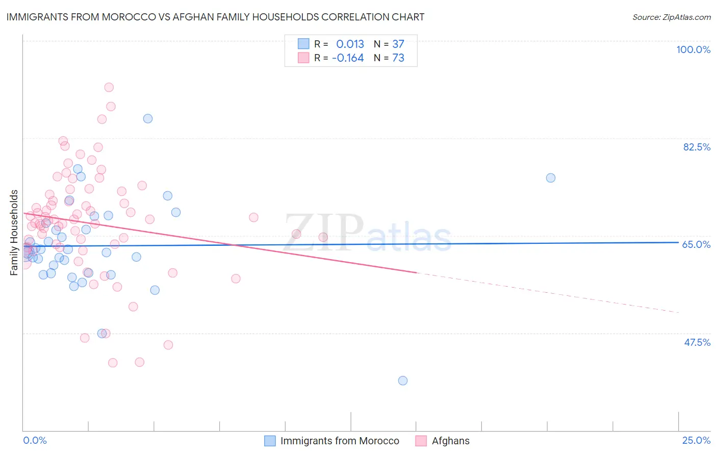 Immigrants from Morocco vs Afghan Family Households