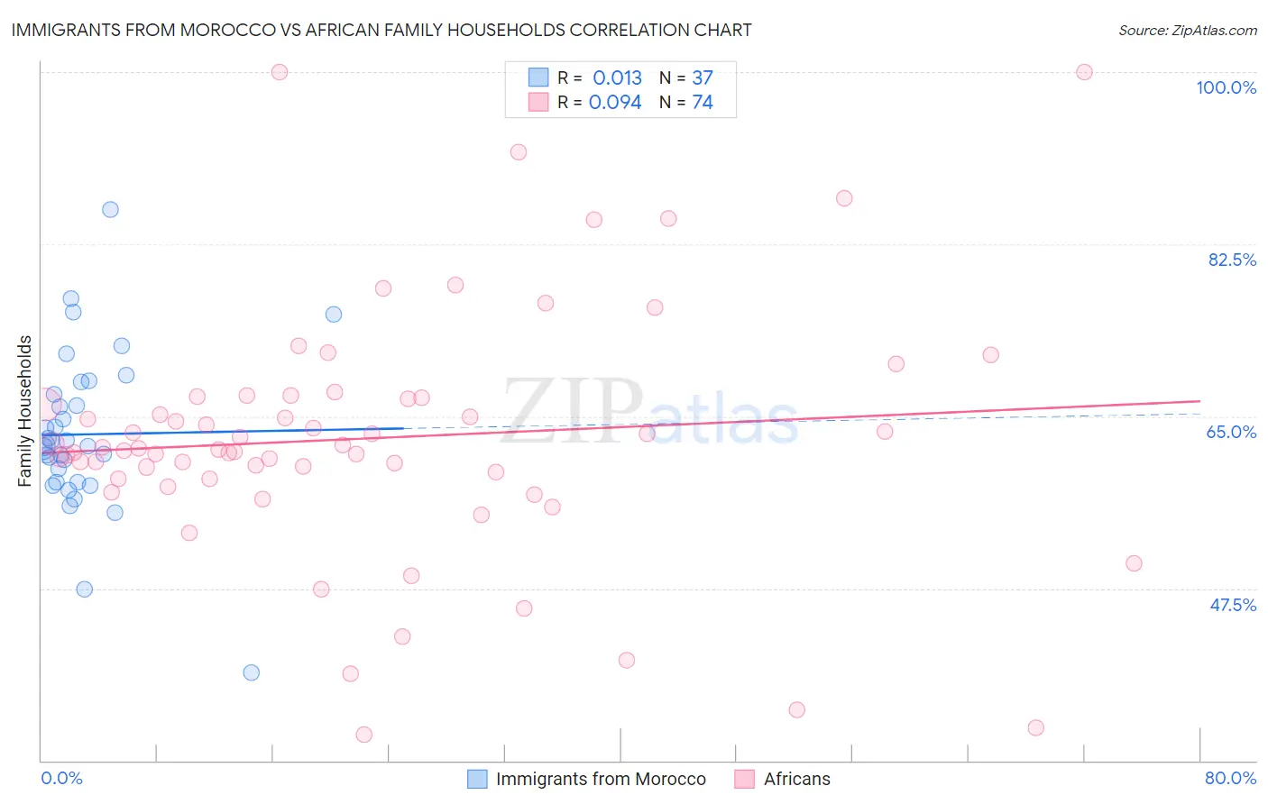 Immigrants from Morocco vs African Family Households