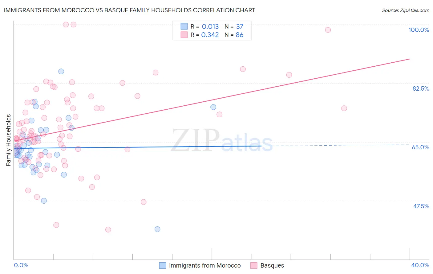 Immigrants from Morocco vs Basque Family Households