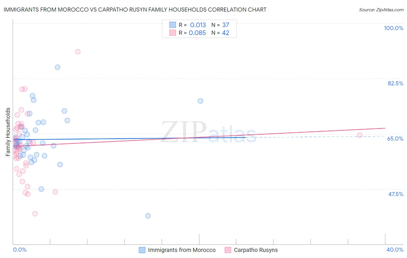 Immigrants from Morocco vs Carpatho Rusyn Family Households