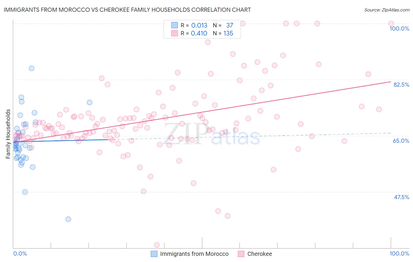 Immigrants from Morocco vs Cherokee Family Households