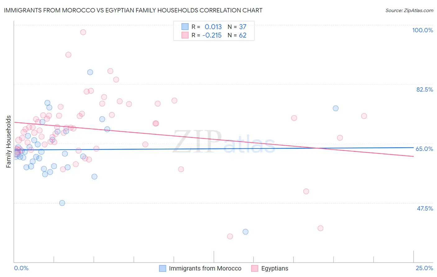 Immigrants from Morocco vs Egyptian Family Households