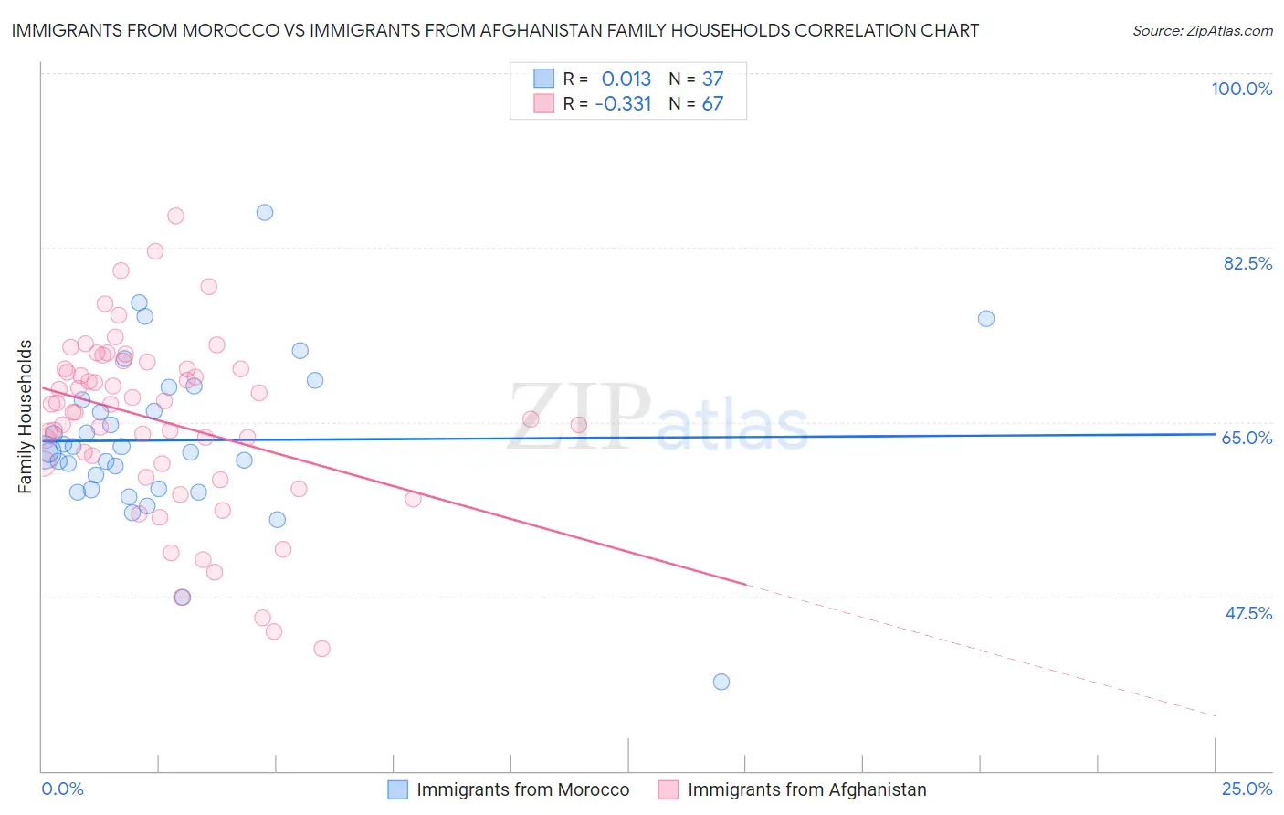 Immigrants from Morocco vs Immigrants from Afghanistan Family Households