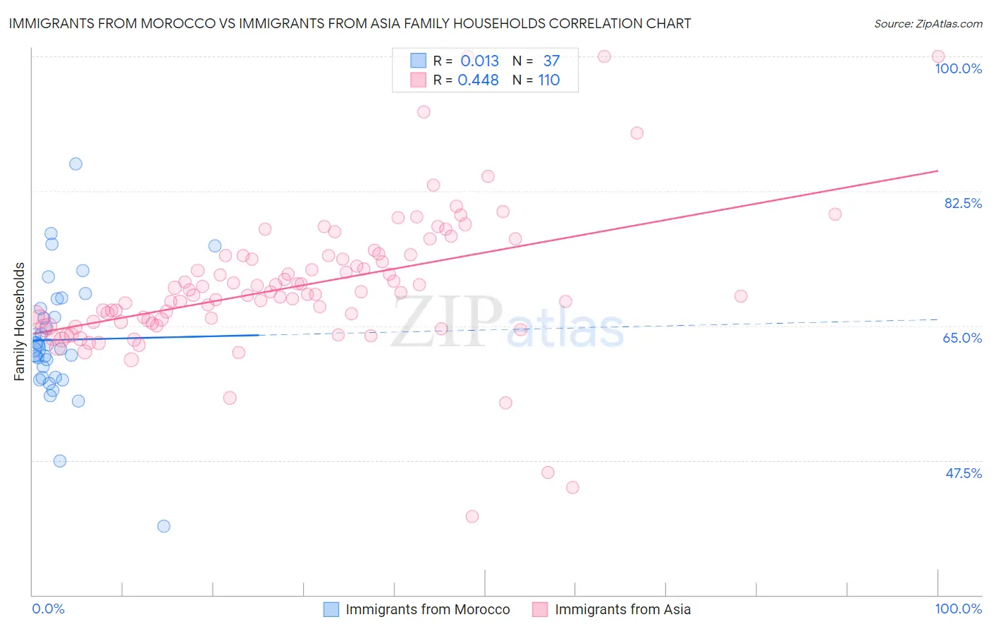 Immigrants from Morocco vs Immigrants from Asia Family Households