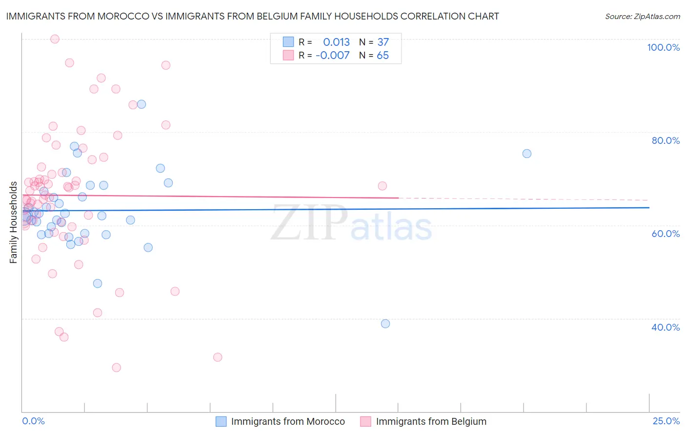 Immigrants from Morocco vs Immigrants from Belgium Family Households