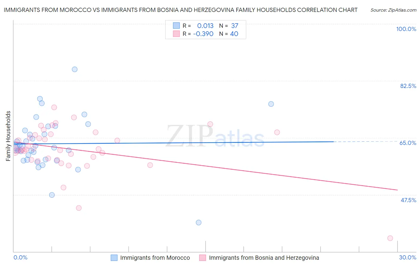 Immigrants from Morocco vs Immigrants from Bosnia and Herzegovina Family Households