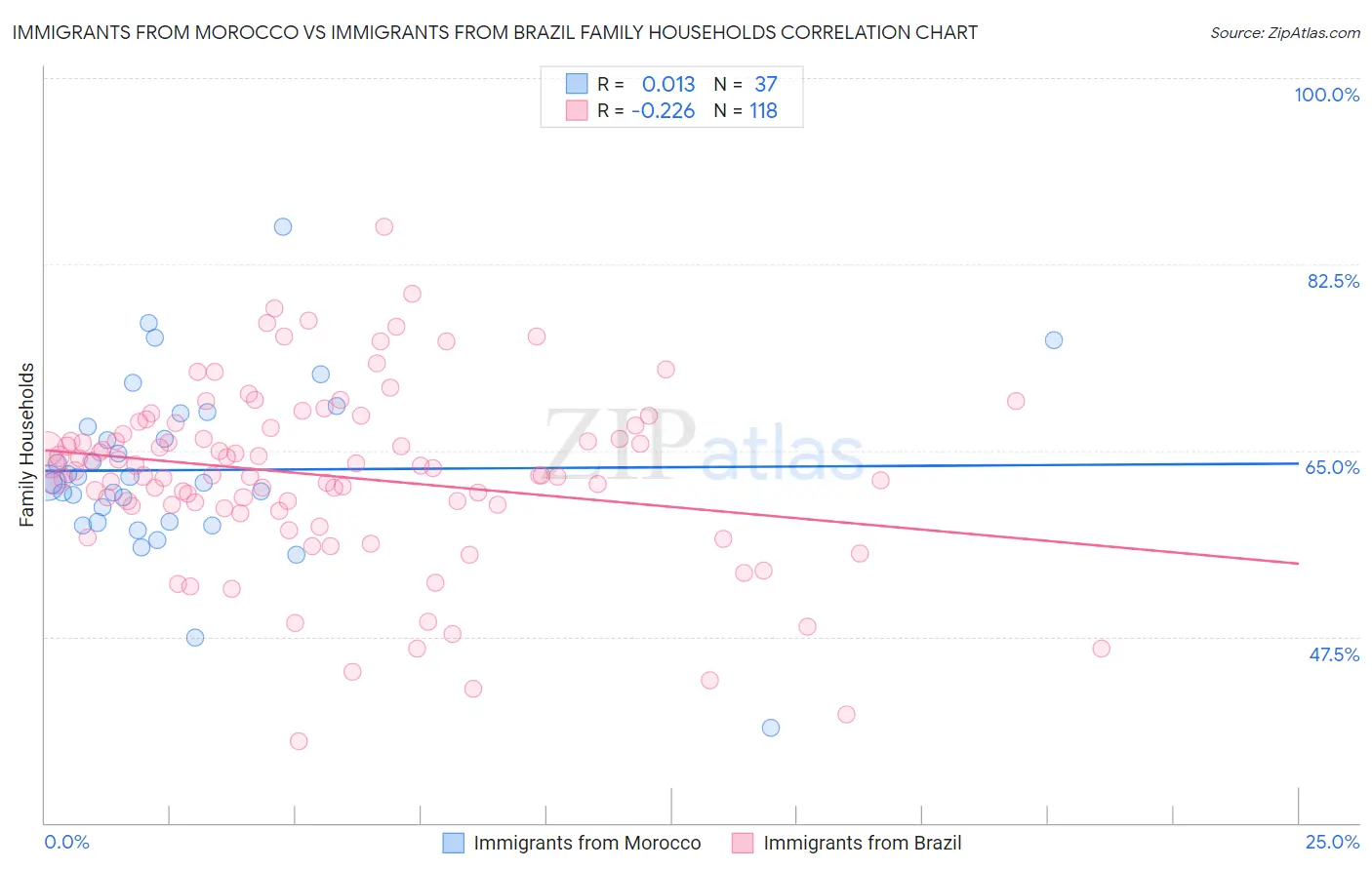 Immigrants from Morocco vs Immigrants from Brazil Family Households