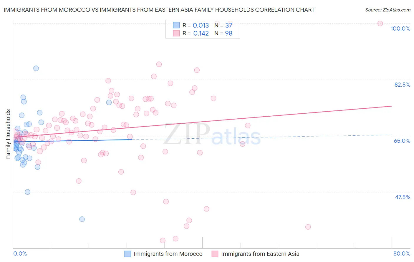 Immigrants from Morocco vs Immigrants from Eastern Asia Family Households