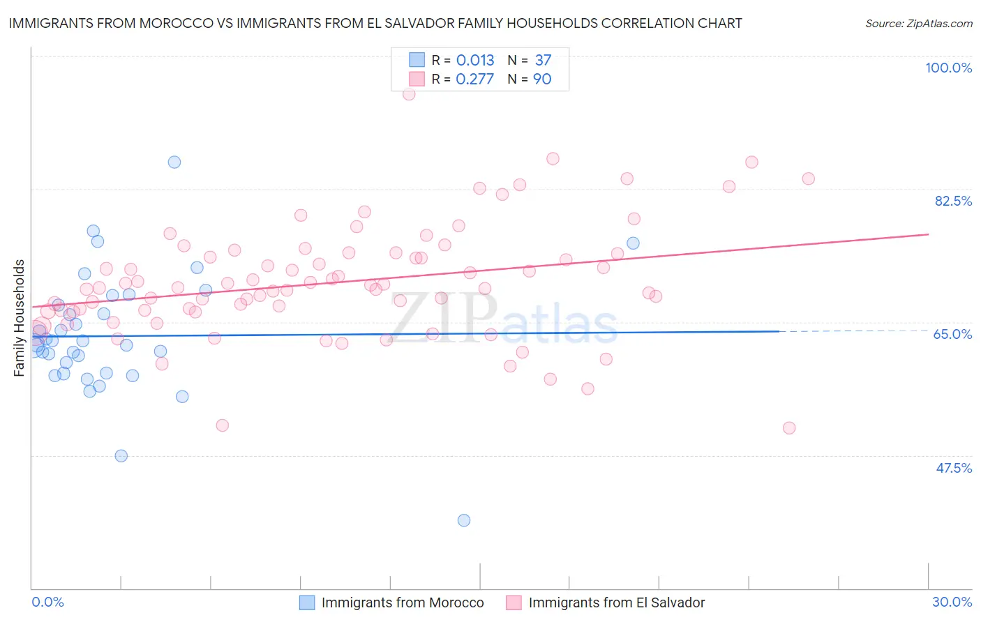 Immigrants from Morocco vs Immigrants from El Salvador Family Households