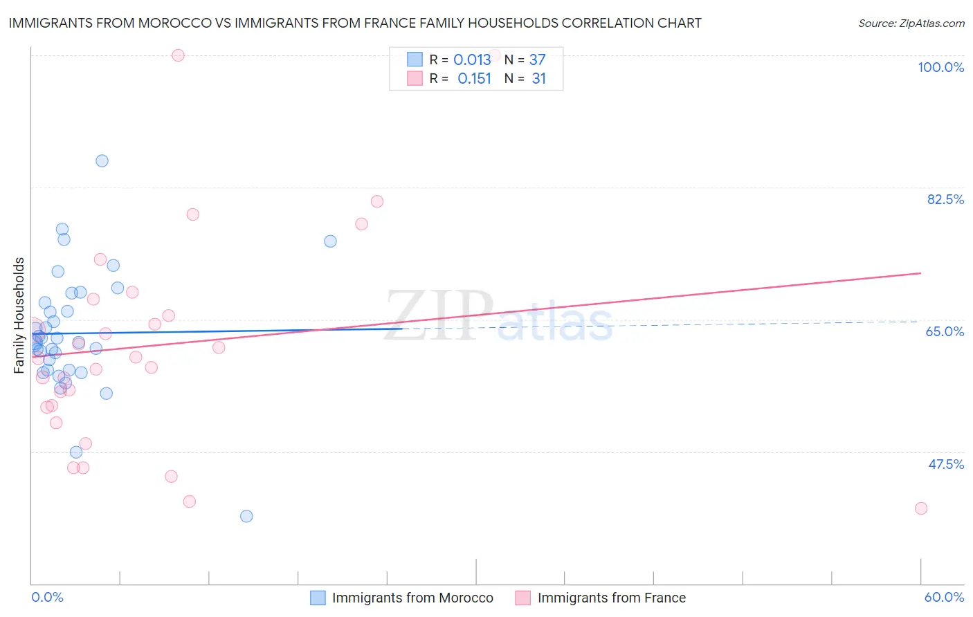 Immigrants from Morocco vs Immigrants from France Family Households