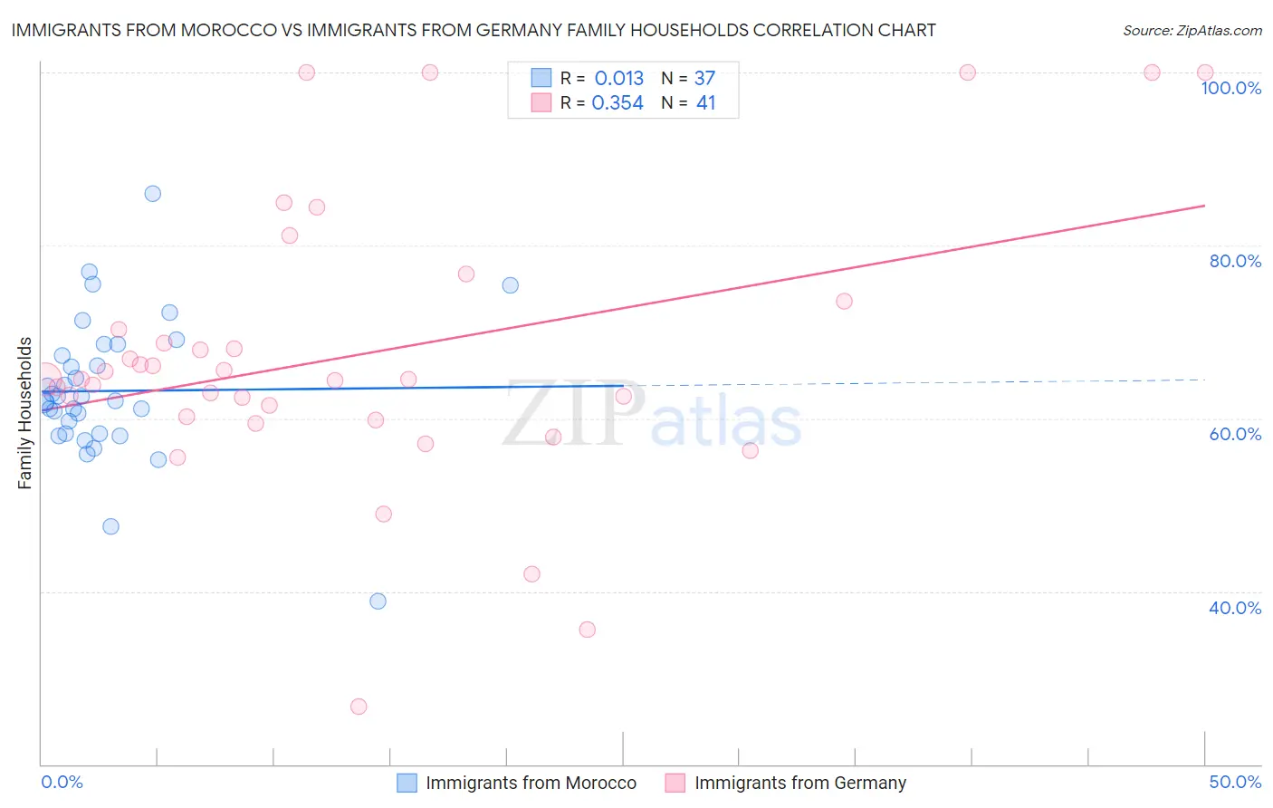 Immigrants from Morocco vs Immigrants from Germany Family Households