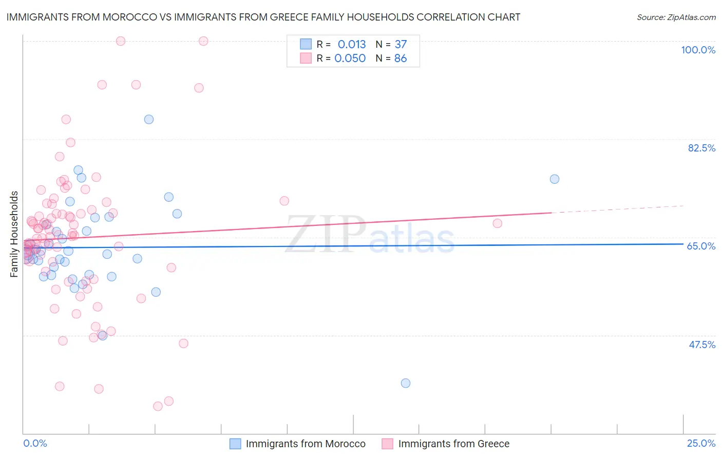 Immigrants from Morocco vs Immigrants from Greece Family Households