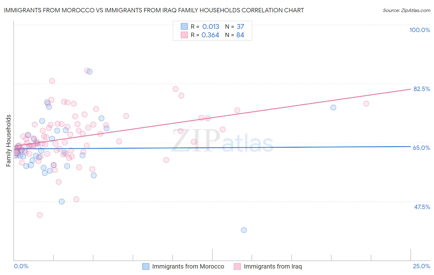 Immigrants from Morocco vs Immigrants from Iraq Family Households