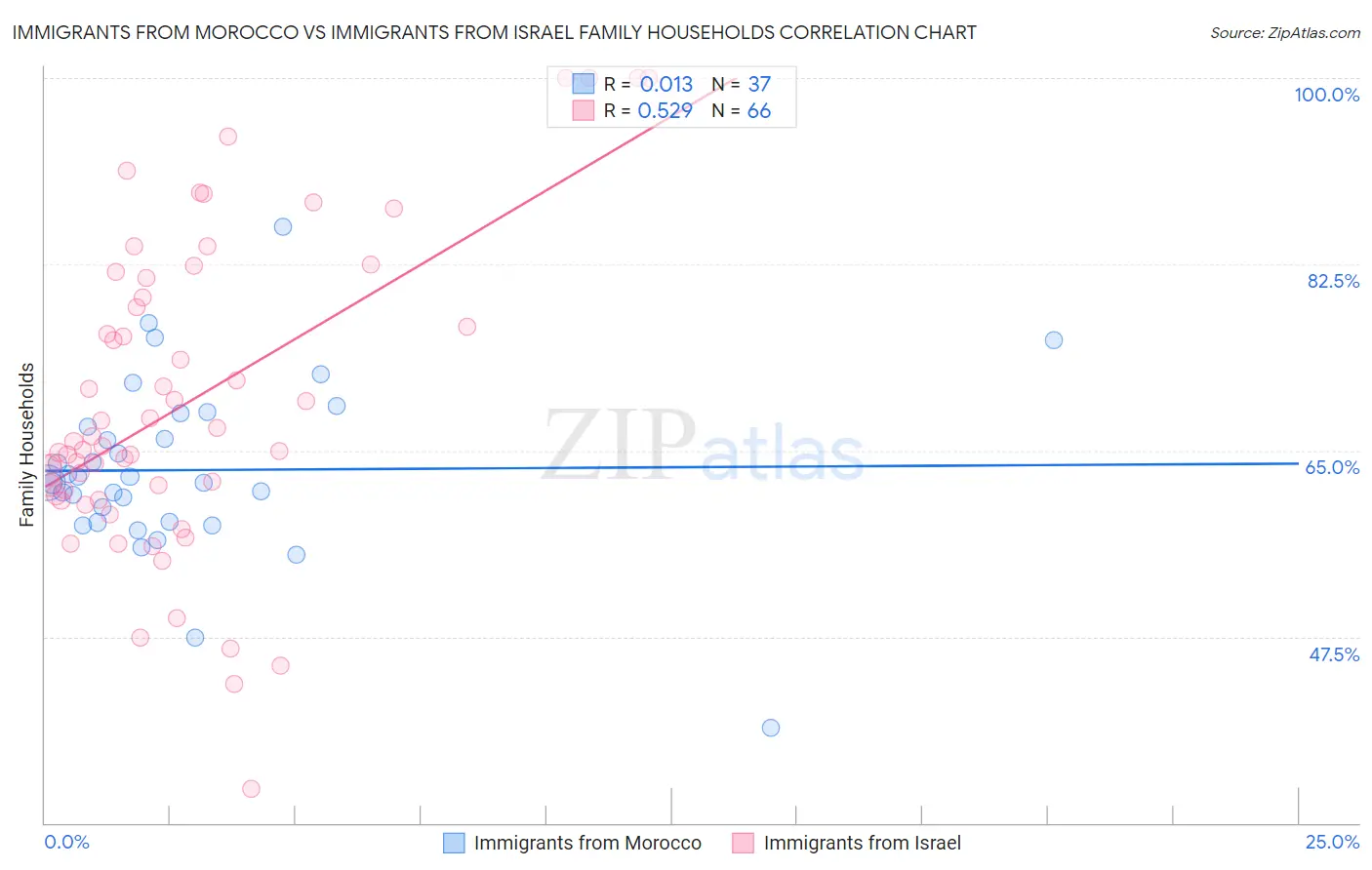 Immigrants from Morocco vs Immigrants from Israel Family Households