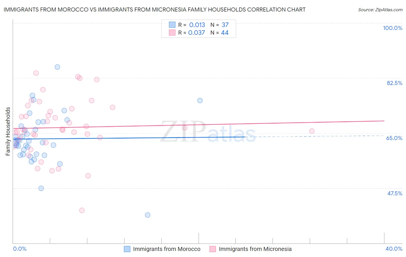 Immigrants from Morocco vs Immigrants from Micronesia Family Households