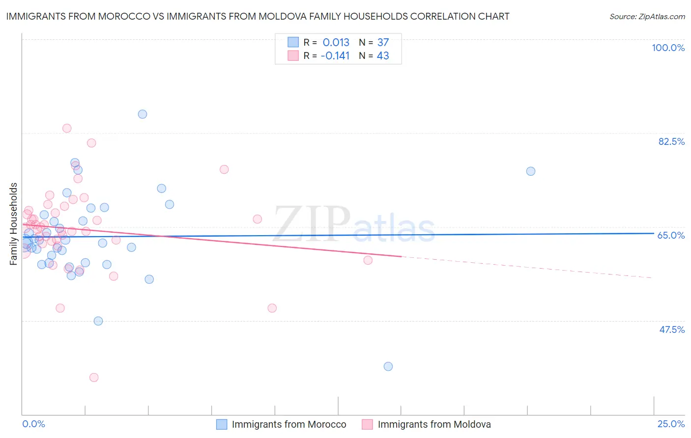 Immigrants from Morocco vs Immigrants from Moldova Family Households