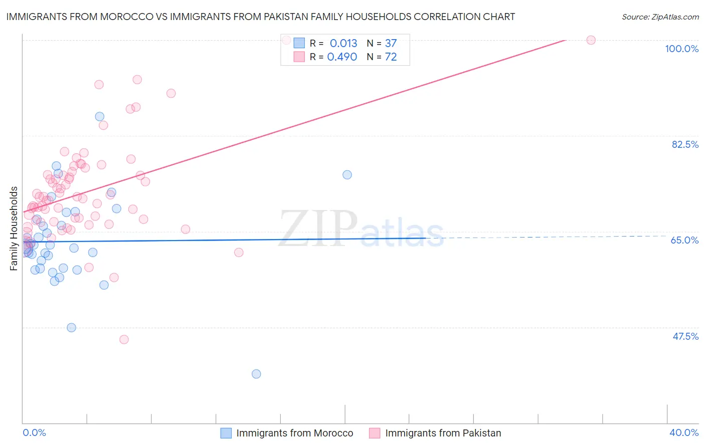 Immigrants from Morocco vs Immigrants from Pakistan Family Households