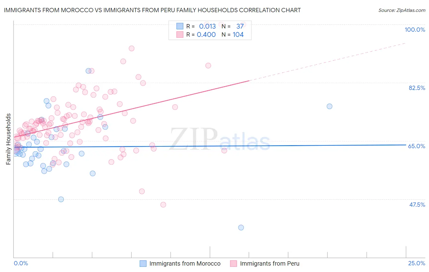 Immigrants from Morocco vs Immigrants from Peru Family Households