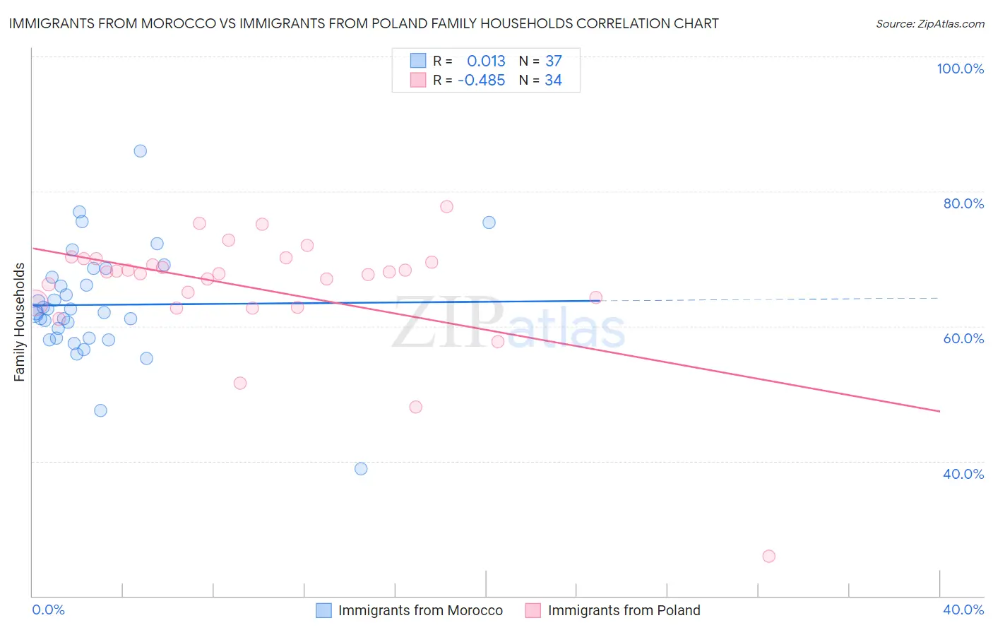 Immigrants from Morocco vs Immigrants from Poland Family Households