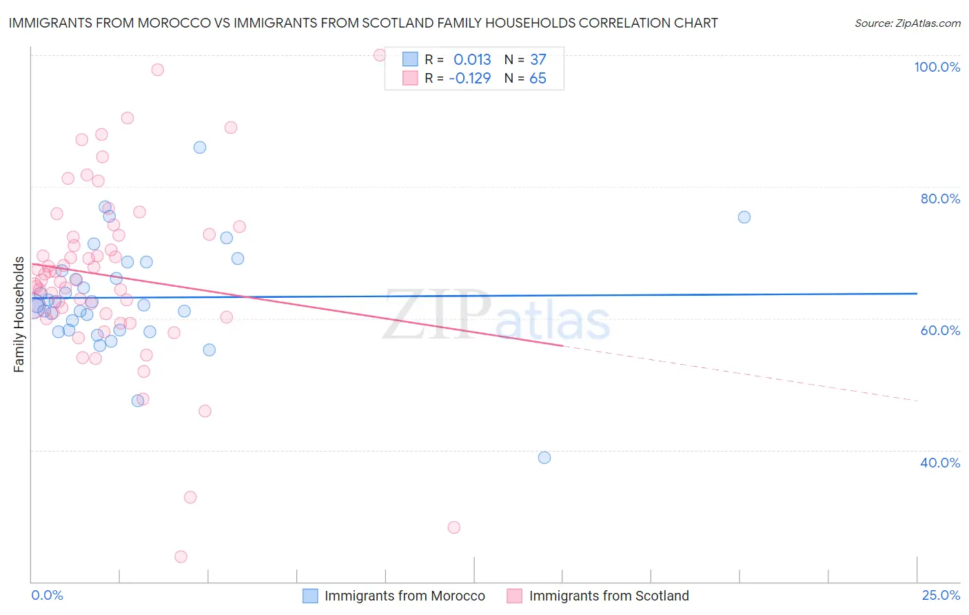 Immigrants from Morocco vs Immigrants from Scotland Family Households
