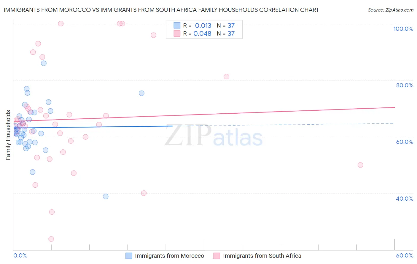 Immigrants from Morocco vs Immigrants from South Africa Family Households