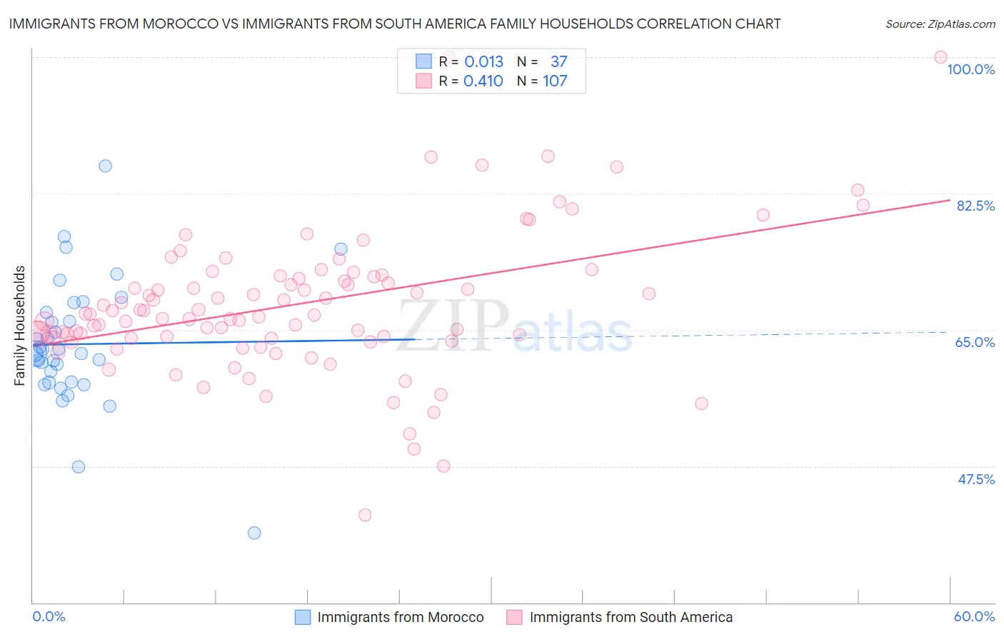 Immigrants from Morocco vs Immigrants from South America Family Households
