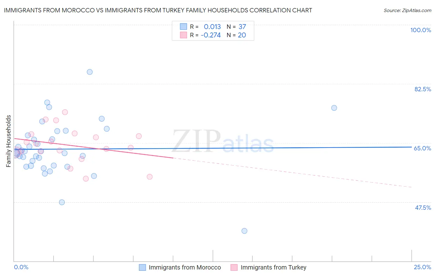 Immigrants from Morocco vs Immigrants from Turkey Family Households