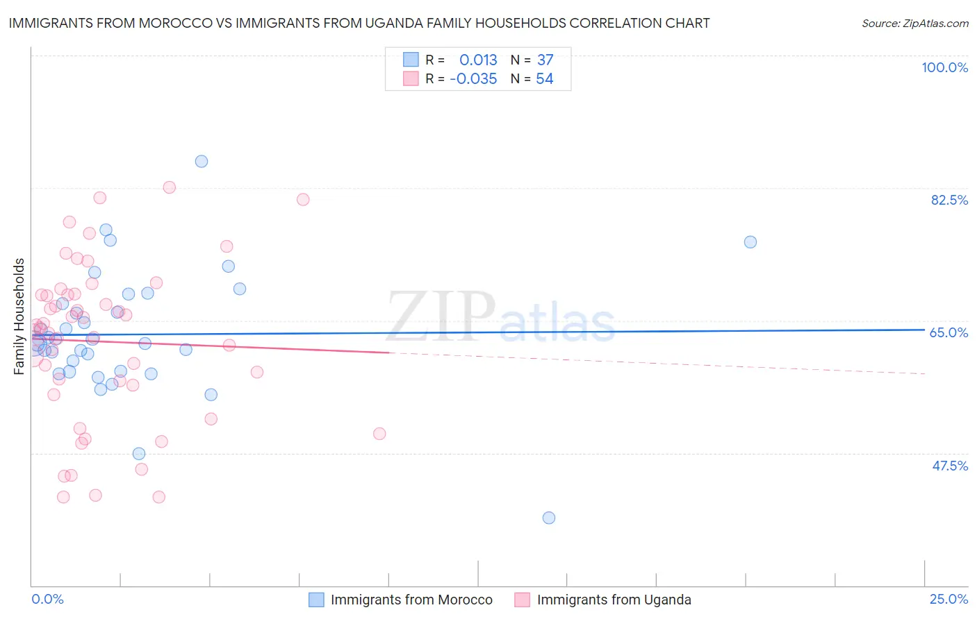 Immigrants from Morocco vs Immigrants from Uganda Family Households