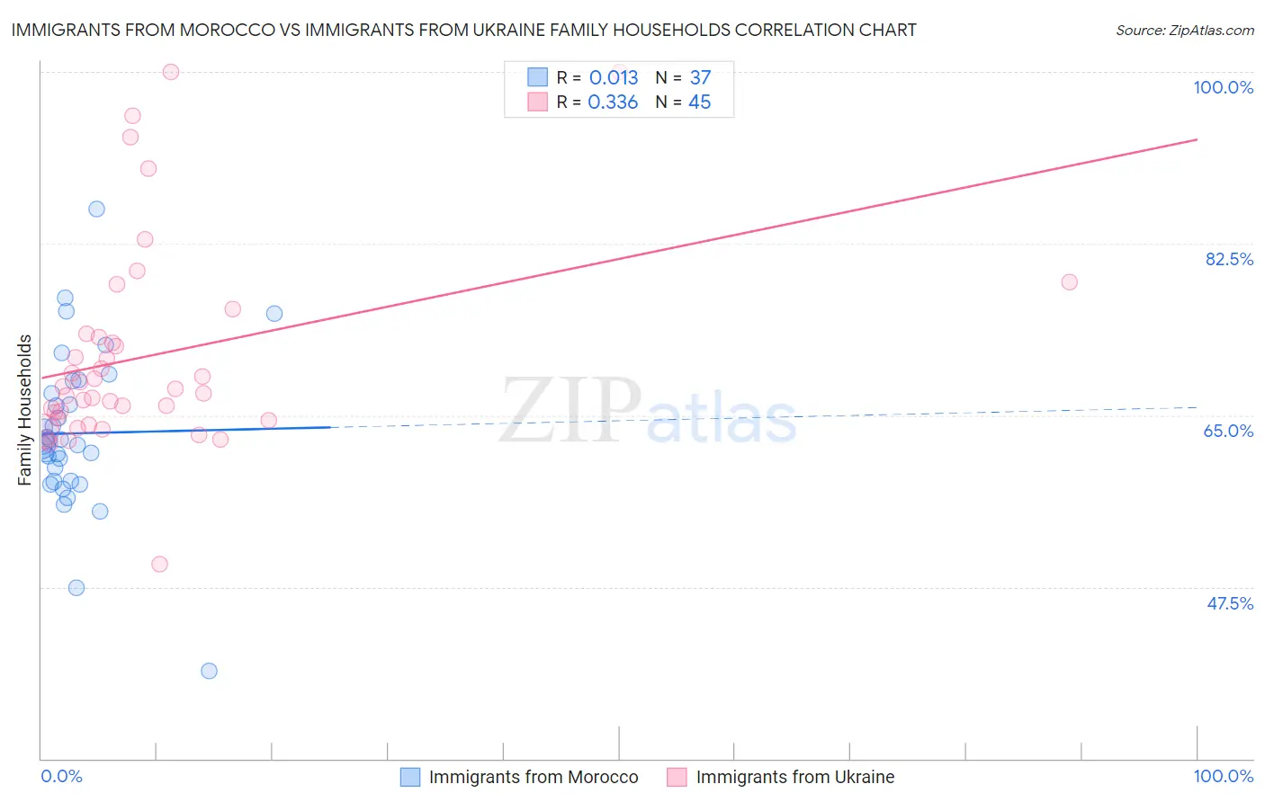 Immigrants from Morocco vs Immigrants from Ukraine Family Households