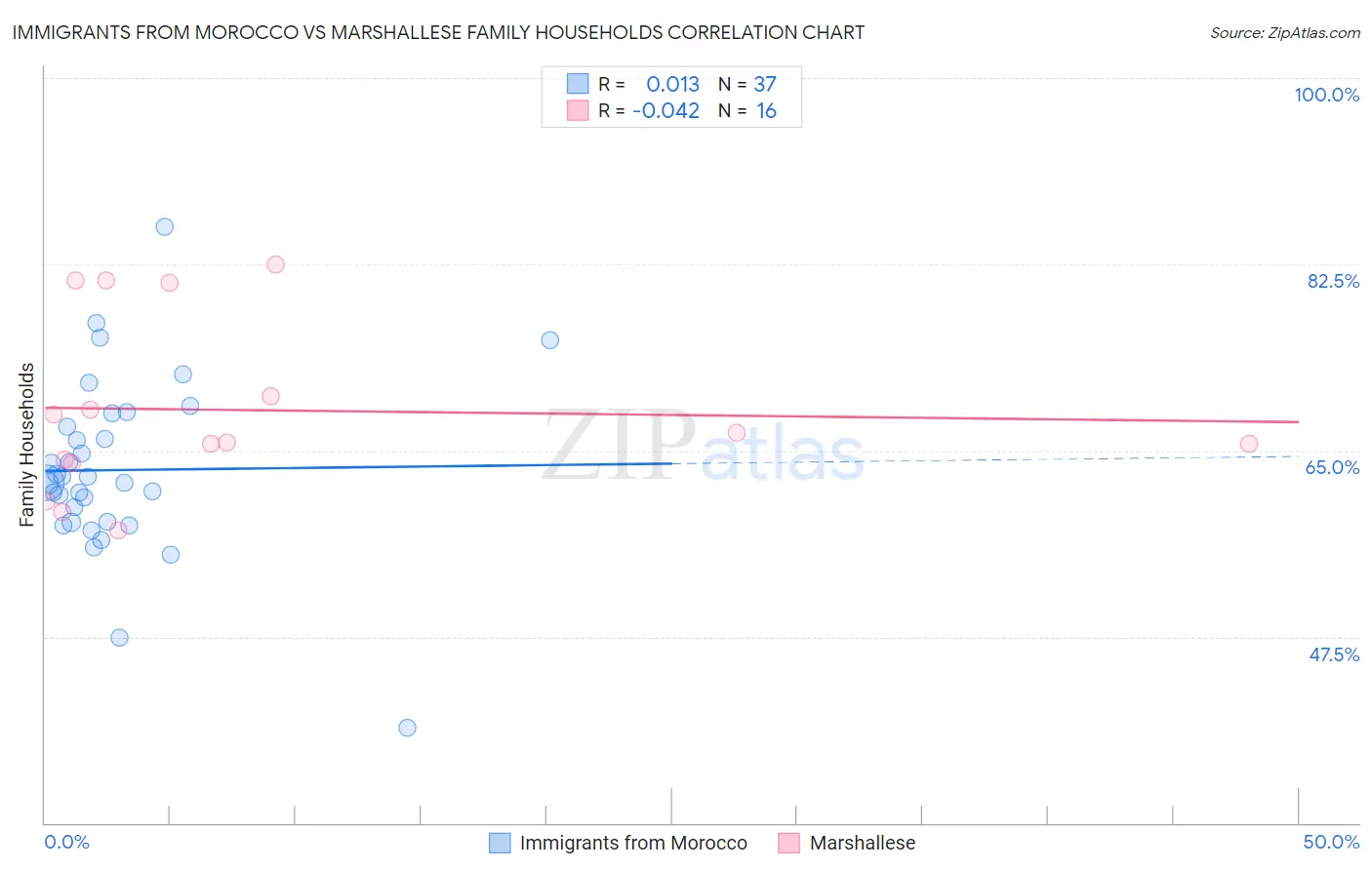 Immigrants from Morocco vs Marshallese Family Households