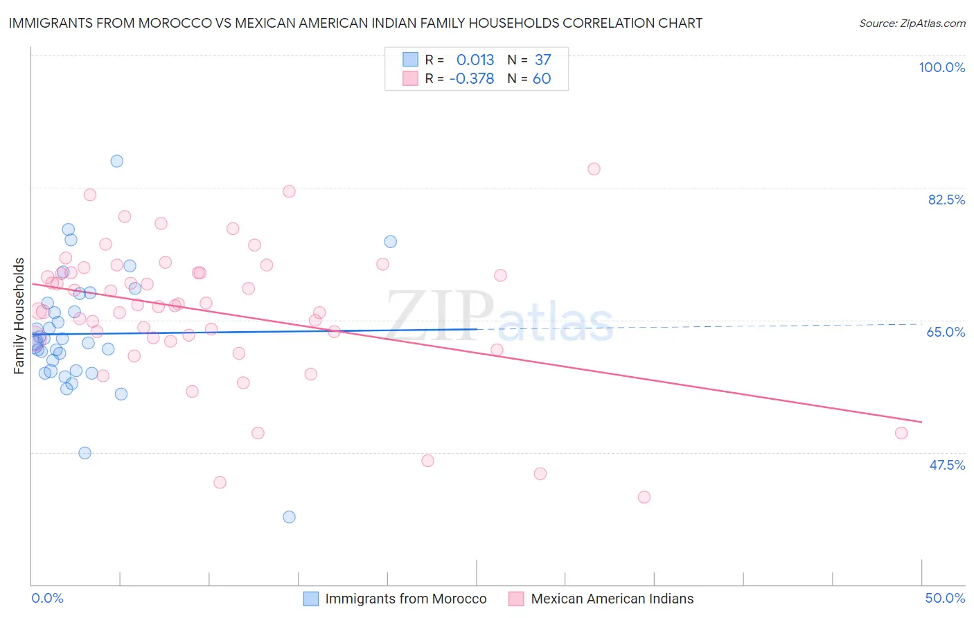 Immigrants from Morocco vs Mexican American Indian Family Households