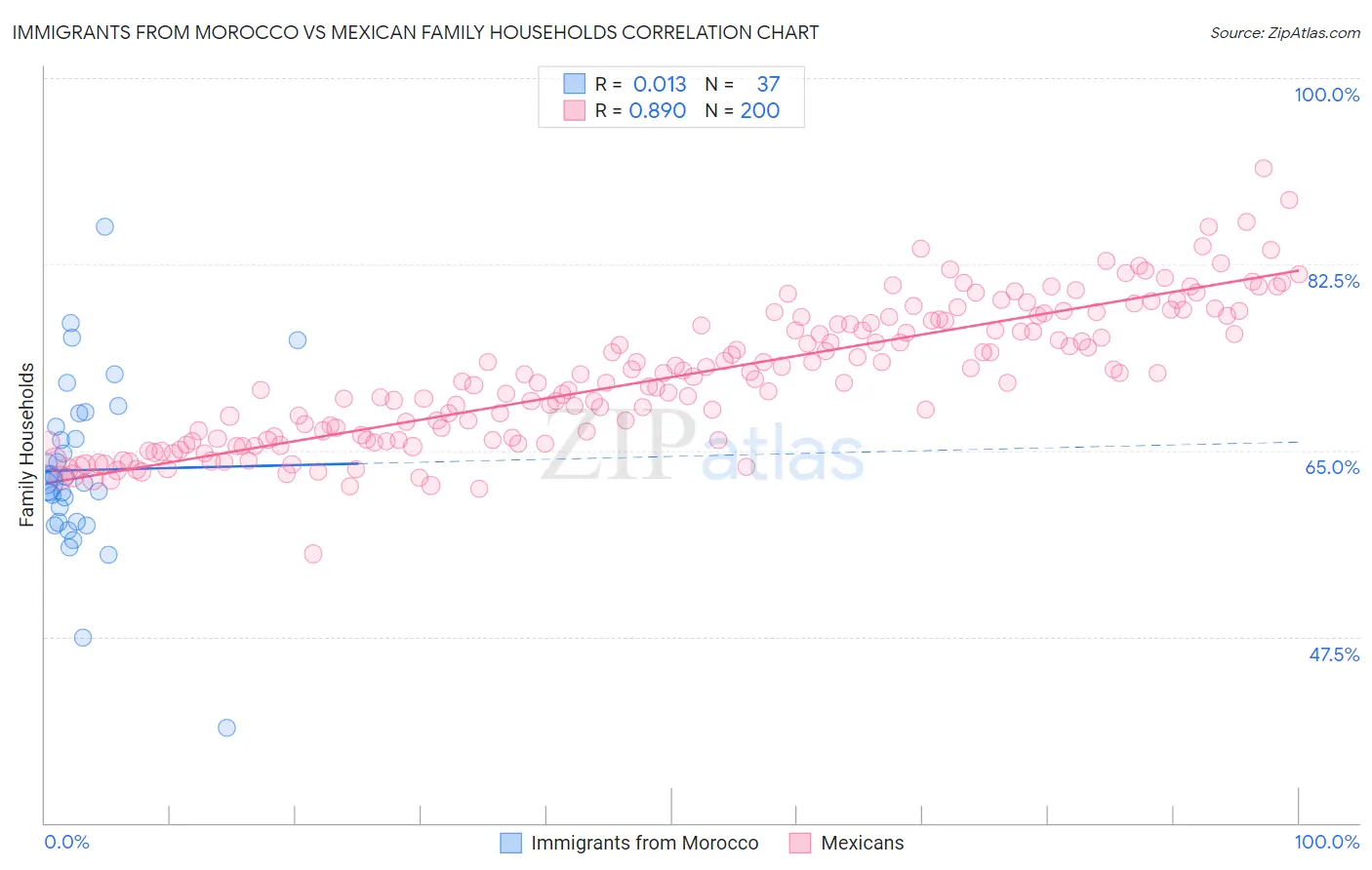 Immigrants from Morocco vs Mexican Family Households