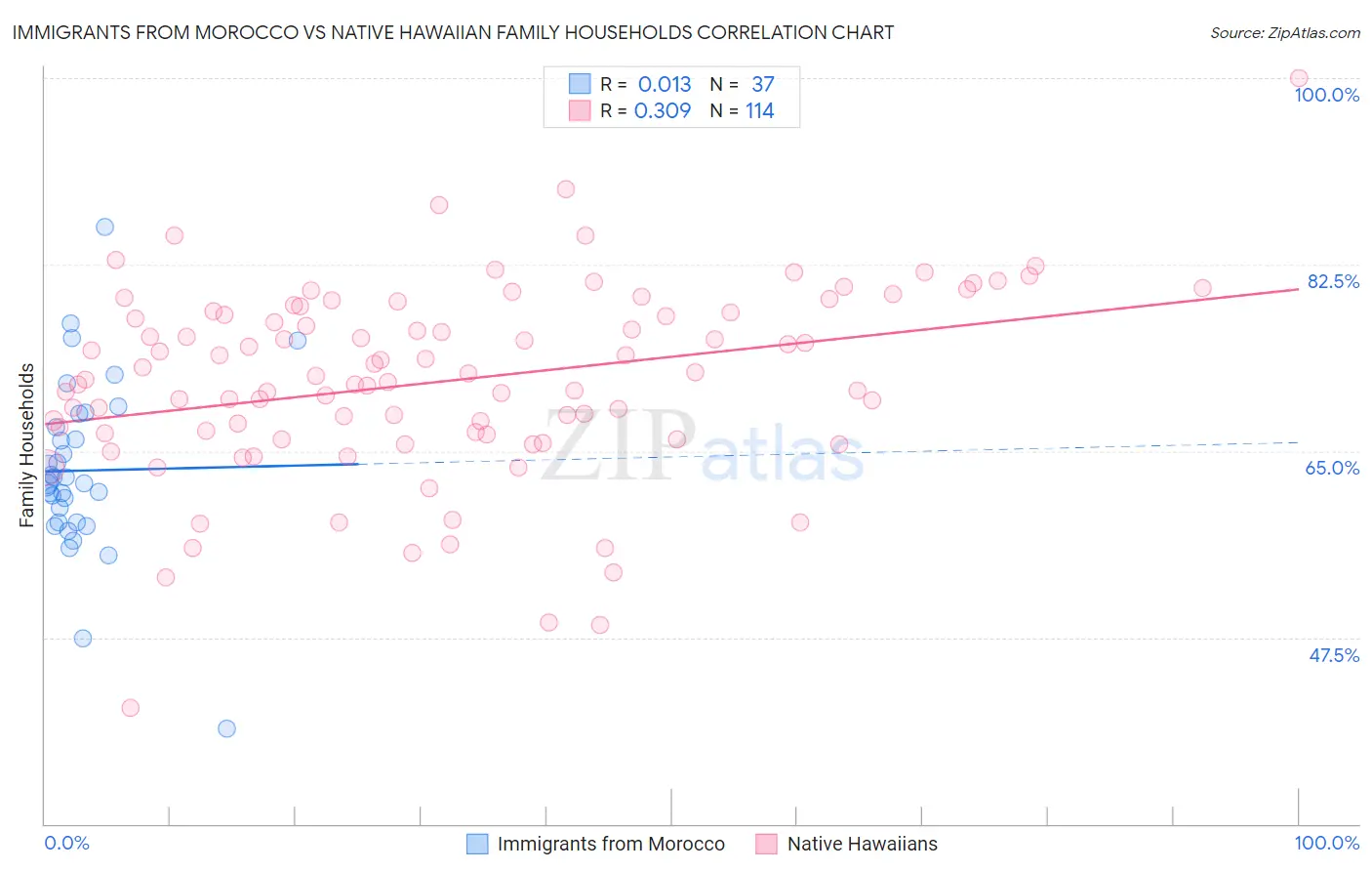 Immigrants from Morocco vs Native Hawaiian Family Households