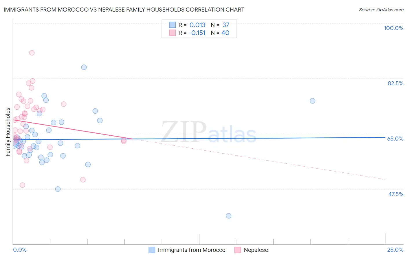 Immigrants from Morocco vs Nepalese Family Households