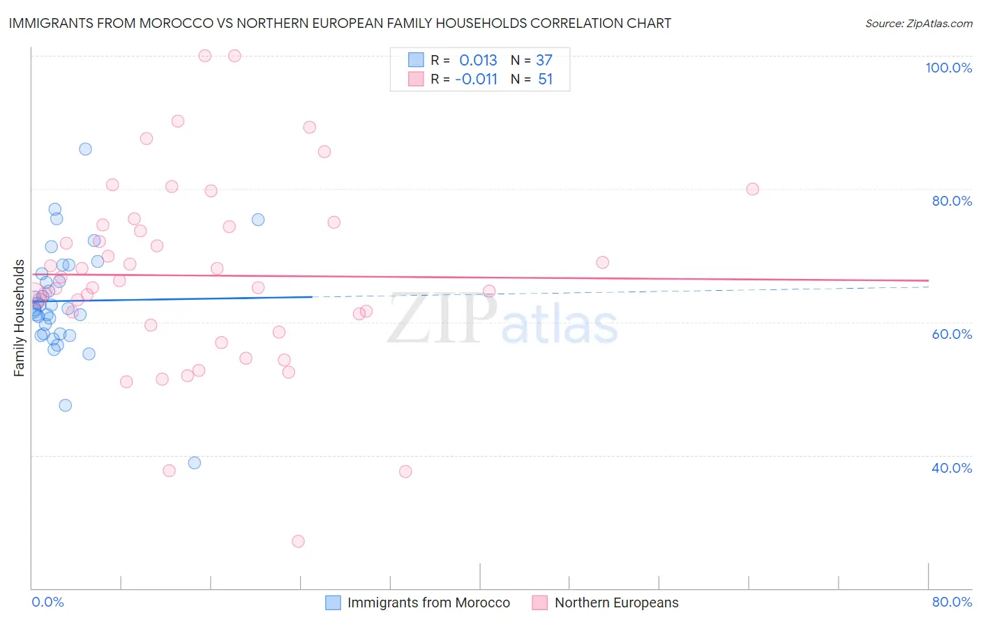 Immigrants from Morocco vs Northern European Family Households