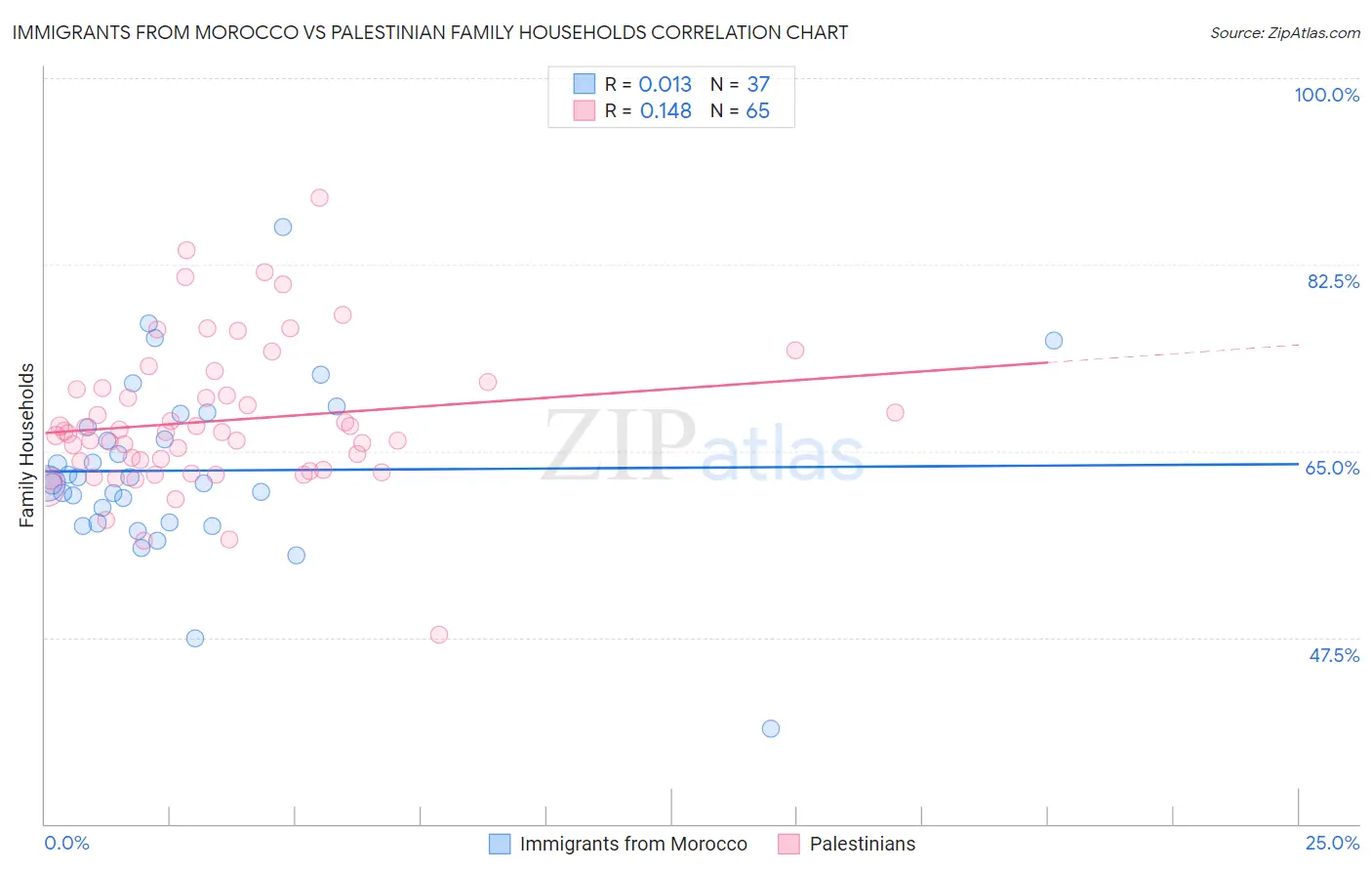 Immigrants from Morocco vs Palestinian Family Households